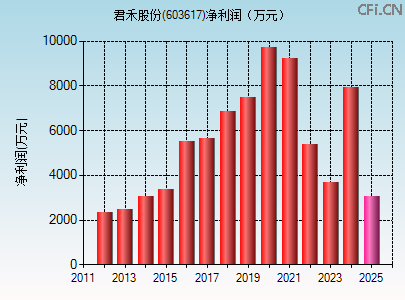 603617财务指标图 603617财务指标图