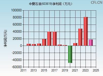 603619财务指标图