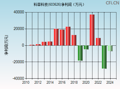 603626财务指标图