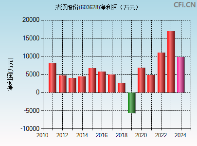 603628财务指标图