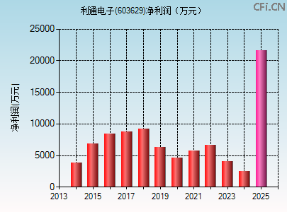 603629财务指标图 603629财务指标图