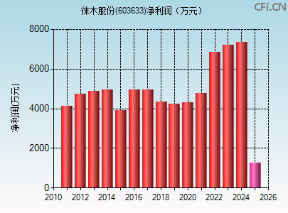 603633财务指标图 603633财务指标图