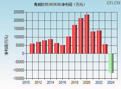 603636财务指标图