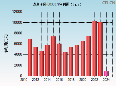 603637财务指标图