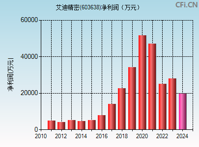 603638财务指标图