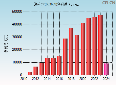 603639财务指标图