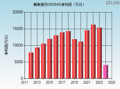 603648财务指标图