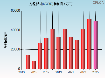 603650财务指标图