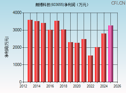 603655财务指标图 603655财务指标图
