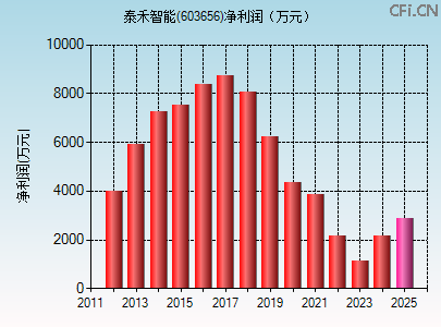 603656财务指标图 603656财务指标图