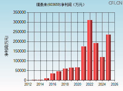603659财务指标图 603659财务指标图
