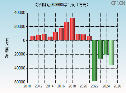 603660财务指标图