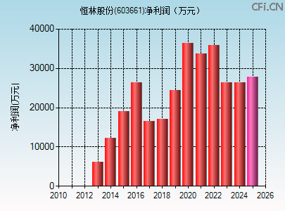 603661财务指标图