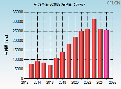 603662财务指标图