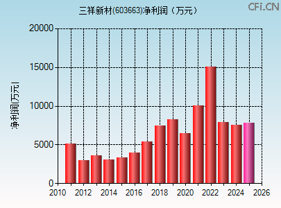 603663财务指标图