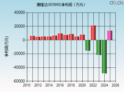 603665财务指标图 603665财务指标图