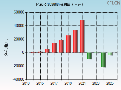 603666财务指标图