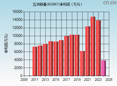 603667财务指标图