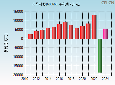 603668财务指标图