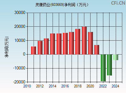 603669财务指标图