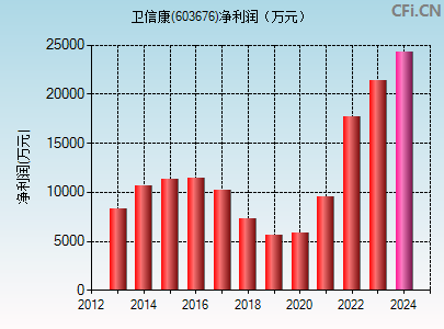 603676财务指标图