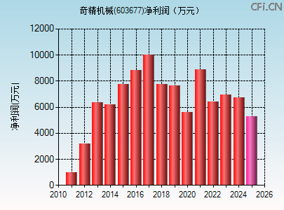603677财务指标图