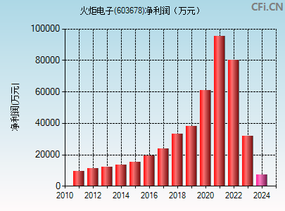 603678财务指标图