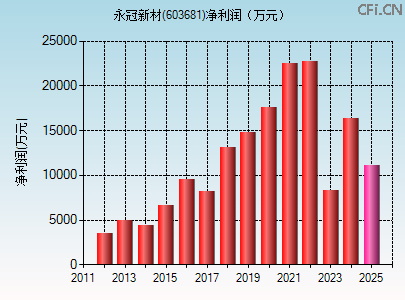 603681财务指标图