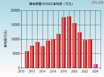 603682财务指标图