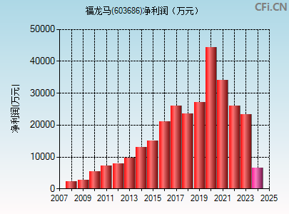 603686财务指标图