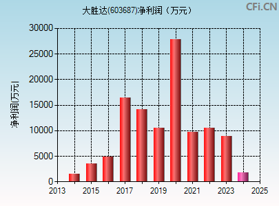 603687财务指标图