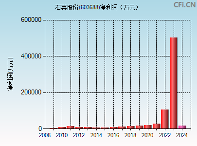 603688财务指标图