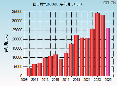 603689财务指标图 603689财务指标图