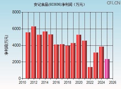 603696财务指标图