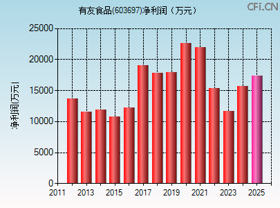 603697财务指标图
