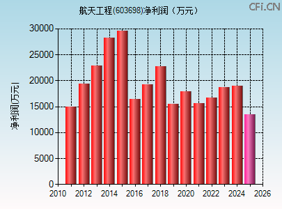 603698财务指标图