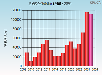 603699财务指标图 603699财务指标图