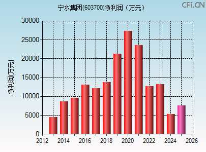 603700财务指标图 603700财务指标图