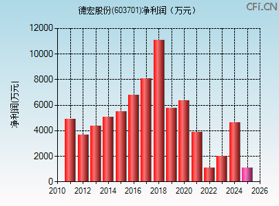 603701财务指标图