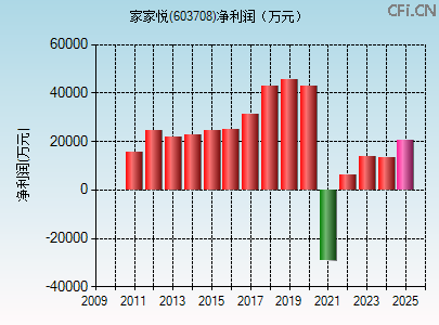 603708财务指标图 603708财务指标图