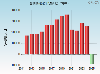 603711财务指标图 603711财务指标图