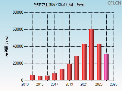 603713财务指标图