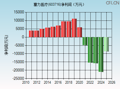 603716财务指标图 603716财务指标图