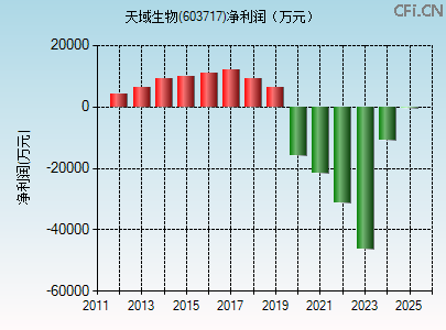 603717财务指标图