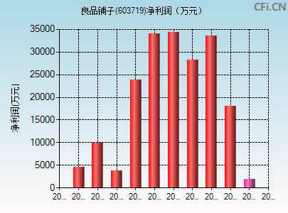 603719财务指标图