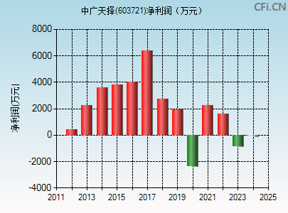 603721财务指标图