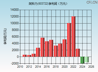 603722财务指标图 603722财务指标图
