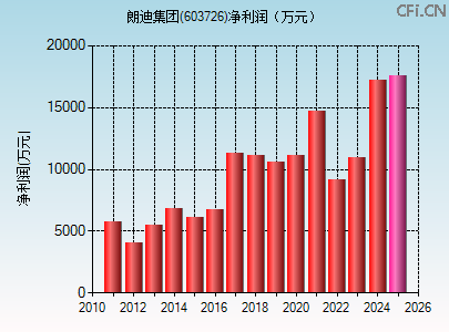 603726财务指标图