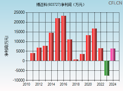 603727财务指标图