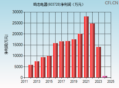 603728财务指标图